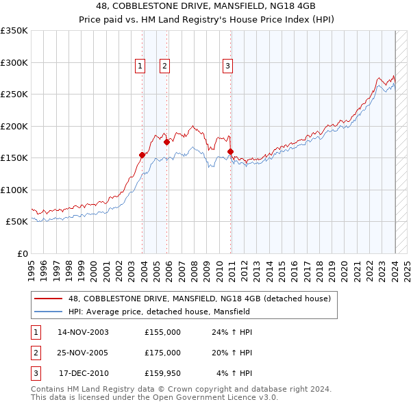 48, COBBLESTONE DRIVE, MANSFIELD, NG18 4GB: Price paid vs HM Land Registry's House Price Index