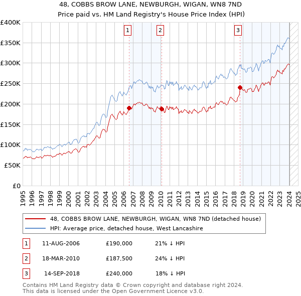48, COBBS BROW LANE, NEWBURGH, WIGAN, WN8 7ND: Price paid vs HM Land Registry's House Price Index