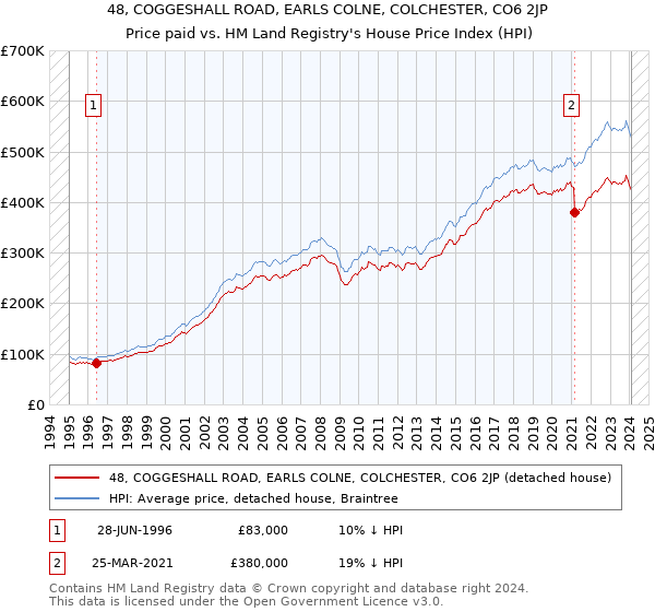 48, COGGESHALL ROAD, EARLS COLNE, COLCHESTER, CO6 2JP: Price paid vs HM Land Registry's House Price Index