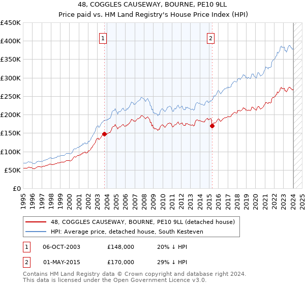 48, COGGLES CAUSEWAY, BOURNE, PE10 9LL: Price paid vs HM Land Registry's House Price Index