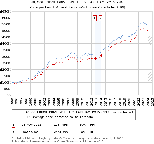 48, COLERIDGE DRIVE, WHITELEY, FAREHAM, PO15 7NN: Price paid vs HM Land Registry's House Price Index