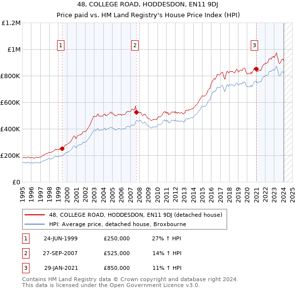 48, COLLEGE ROAD, HODDESDON, EN11 9DJ: Price paid vs HM Land Registry's House Price Index