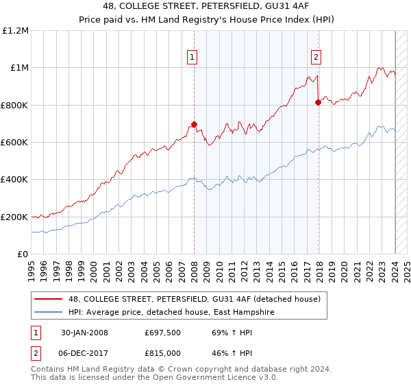 48, COLLEGE STREET, PETERSFIELD, GU31 4AF: Price paid vs HM Land Registry's House Price Index