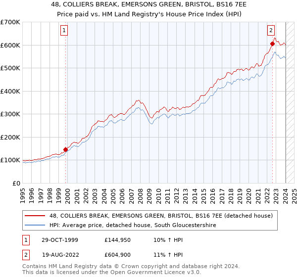 48, COLLIERS BREAK, EMERSONS GREEN, BRISTOL, BS16 7EE: Price paid vs HM Land Registry's House Price Index