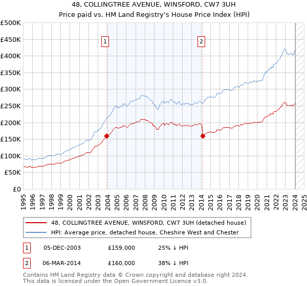 48, COLLINGTREE AVENUE, WINSFORD, CW7 3UH: Price paid vs HM Land Registry's House Price Index