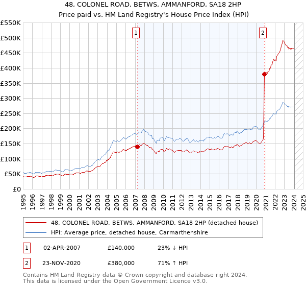 48, COLONEL ROAD, BETWS, AMMANFORD, SA18 2HP: Price paid vs HM Land Registry's House Price Index