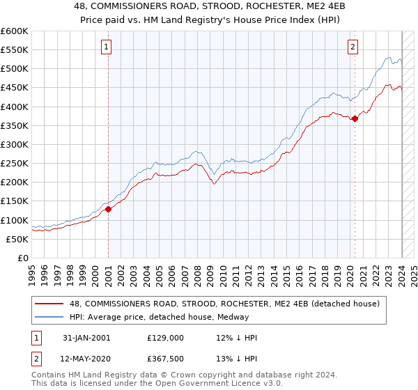 48, COMMISSIONERS ROAD, STROOD, ROCHESTER, ME2 4EB: Price paid vs HM Land Registry's House Price Index