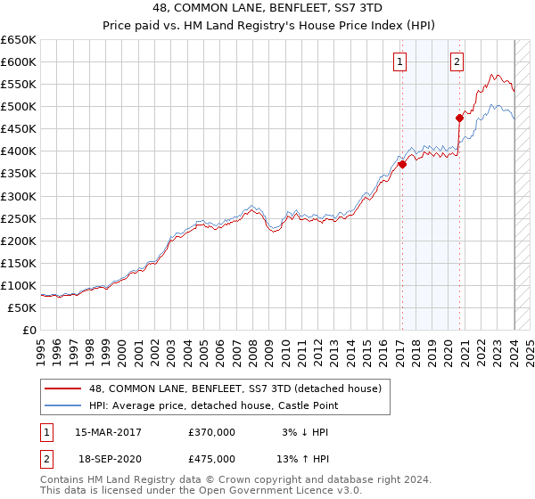 48, COMMON LANE, BENFLEET, SS7 3TD: Price paid vs HM Land Registry's House Price Index