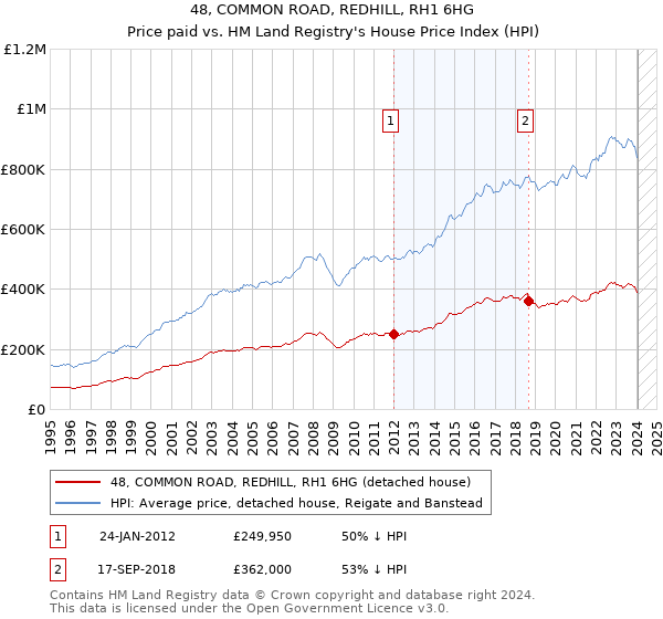 48, COMMON ROAD, REDHILL, RH1 6HG: Price paid vs HM Land Registry's House Price Index