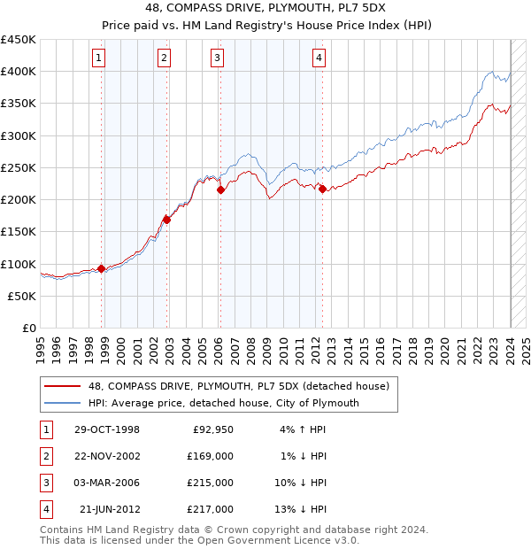 48, COMPASS DRIVE, PLYMOUTH, PL7 5DX: Price paid vs HM Land Registry's House Price Index