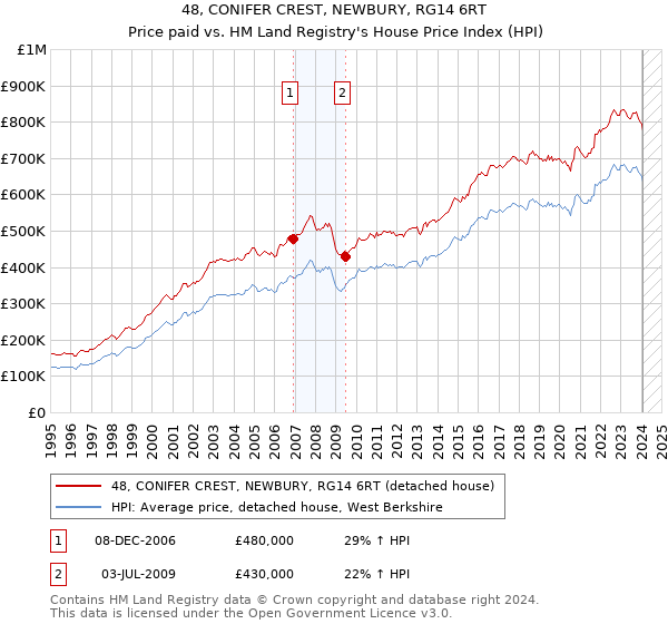 48, CONIFER CREST, NEWBURY, RG14 6RT: Price paid vs HM Land Registry's House Price Index