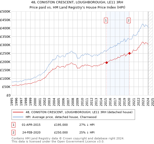 48, CONISTON CRESCENT, LOUGHBOROUGH, LE11 3RH: Price paid vs HM Land Registry's House Price Index