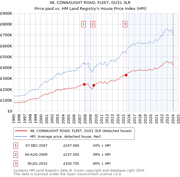 48, CONNAUGHT ROAD, FLEET, GU51 3LR: Price paid vs HM Land Registry's House Price Index