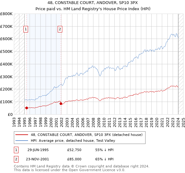 48, CONSTABLE COURT, ANDOVER, SP10 3PX: Price paid vs HM Land Registry's House Price Index