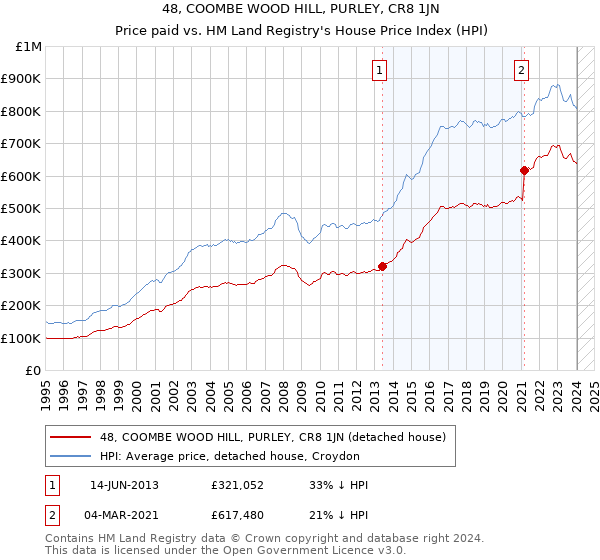 48, COOMBE WOOD HILL, PURLEY, CR8 1JN: Price paid vs HM Land Registry's House Price Index
