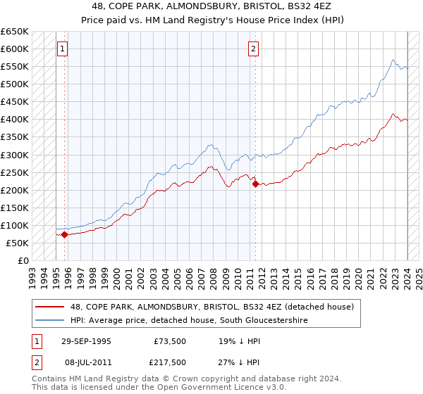48, COPE PARK, ALMONDSBURY, BRISTOL, BS32 4EZ: Price paid vs HM Land Registry's House Price Index