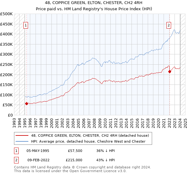 48, COPPICE GREEN, ELTON, CHESTER, CH2 4RH: Price paid vs HM Land Registry's House Price Index