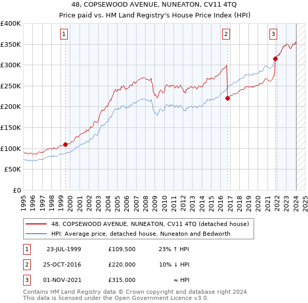 48, COPSEWOOD AVENUE, NUNEATON, CV11 4TQ: Price paid vs HM Land Registry's House Price Index