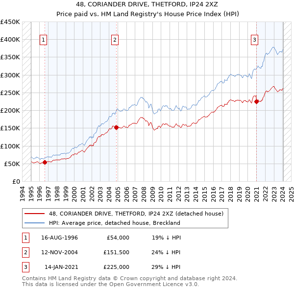 48, CORIANDER DRIVE, THETFORD, IP24 2XZ: Price paid vs HM Land Registry's House Price Index