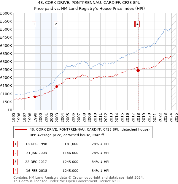 48, CORK DRIVE, PONTPRENNAU, CARDIFF, CF23 8PU: Price paid vs HM Land Registry's House Price Index
