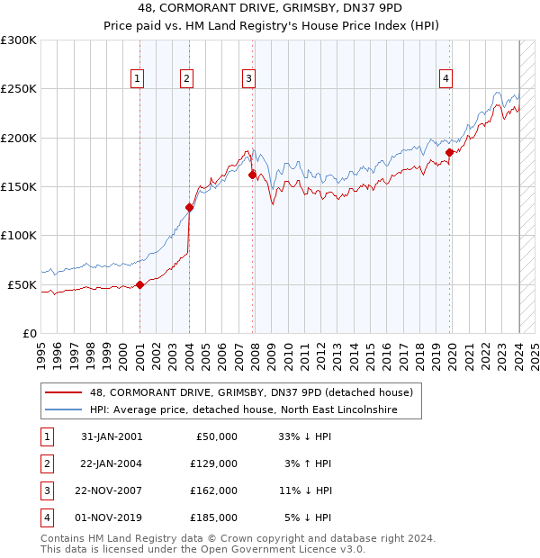 48, CORMORANT DRIVE, GRIMSBY, DN37 9PD: Price paid vs HM Land Registry's House Price Index