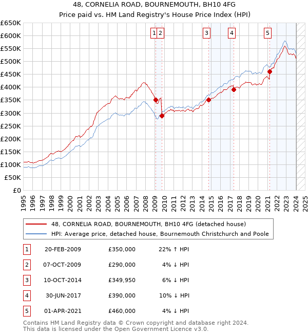 48, CORNELIA ROAD, BOURNEMOUTH, BH10 4FG: Price paid vs HM Land Registry's House Price Index