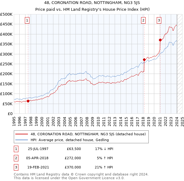 48, CORONATION ROAD, NOTTINGHAM, NG3 5JS: Price paid vs HM Land Registry's House Price Index