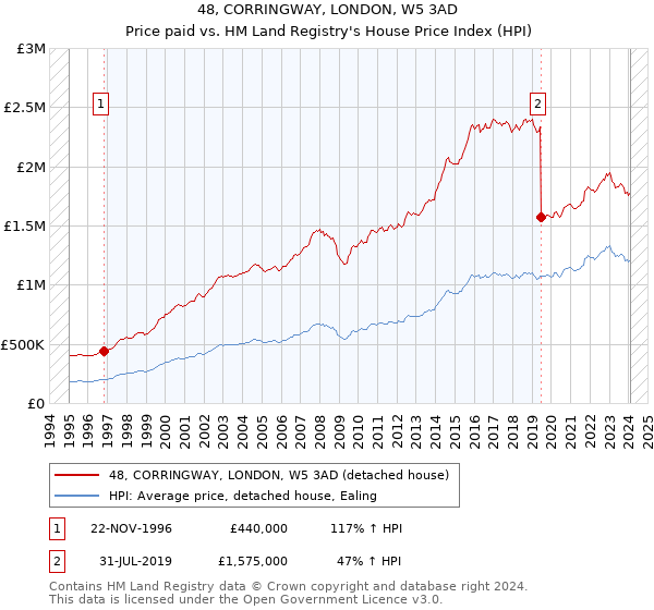 48, CORRINGWAY, LONDON, W5 3AD: Price paid vs HM Land Registry's House Price Index