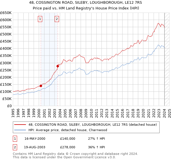 48, COSSINGTON ROAD, SILEBY, LOUGHBOROUGH, LE12 7RS: Price paid vs HM Land Registry's House Price Index