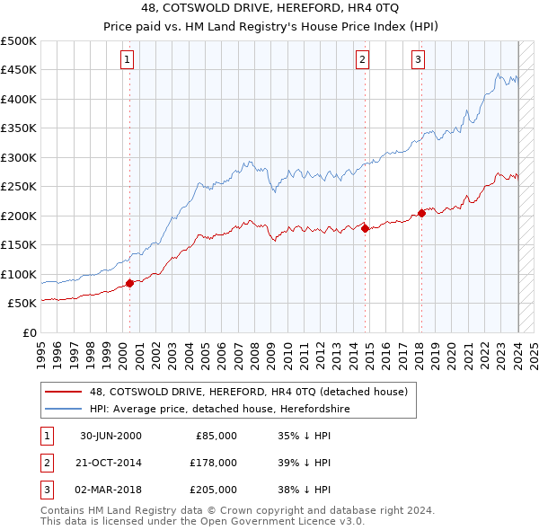48, COTSWOLD DRIVE, HEREFORD, HR4 0TQ: Price paid vs HM Land Registry's House Price Index