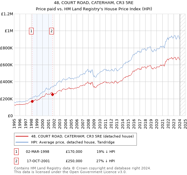 48, COURT ROAD, CATERHAM, CR3 5RE: Price paid vs HM Land Registry's House Price Index
