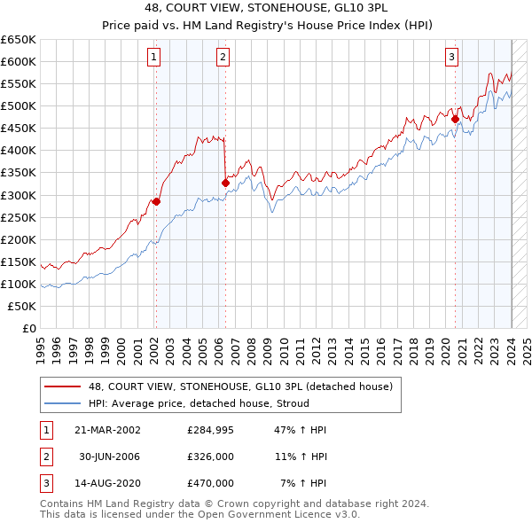 48, COURT VIEW, STONEHOUSE, GL10 3PL: Price paid vs HM Land Registry's House Price Index