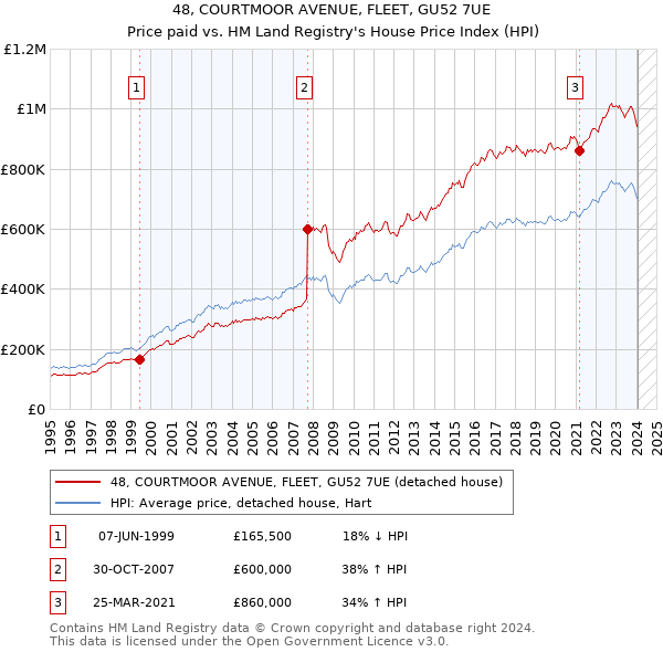 48, COURTMOOR AVENUE, FLEET, GU52 7UE: Price paid vs HM Land Registry's House Price Index