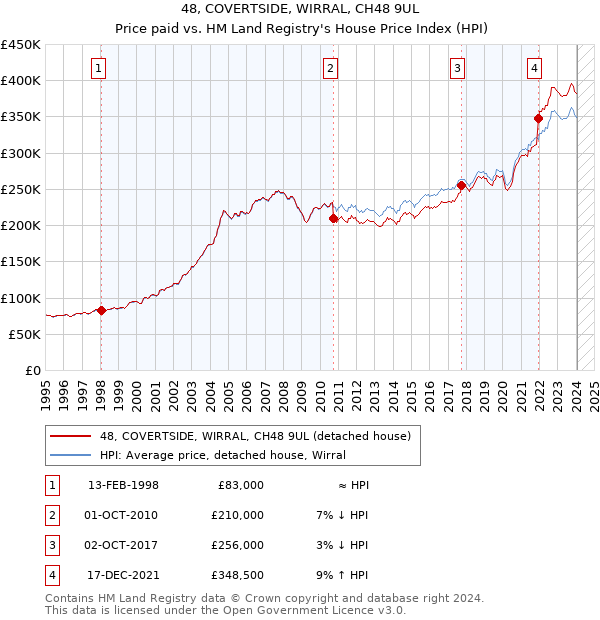 48, COVERTSIDE, WIRRAL, CH48 9UL: Price paid vs HM Land Registry's House Price Index