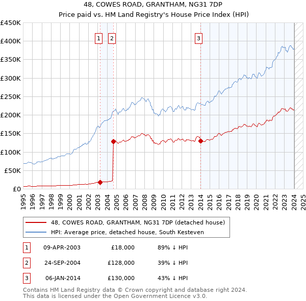 48, COWES ROAD, GRANTHAM, NG31 7DP: Price paid vs HM Land Registry's House Price Index