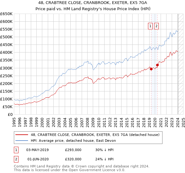 48, CRABTREE CLOSE, CRANBROOK, EXETER, EX5 7GA: Price paid vs HM Land Registry's House Price Index