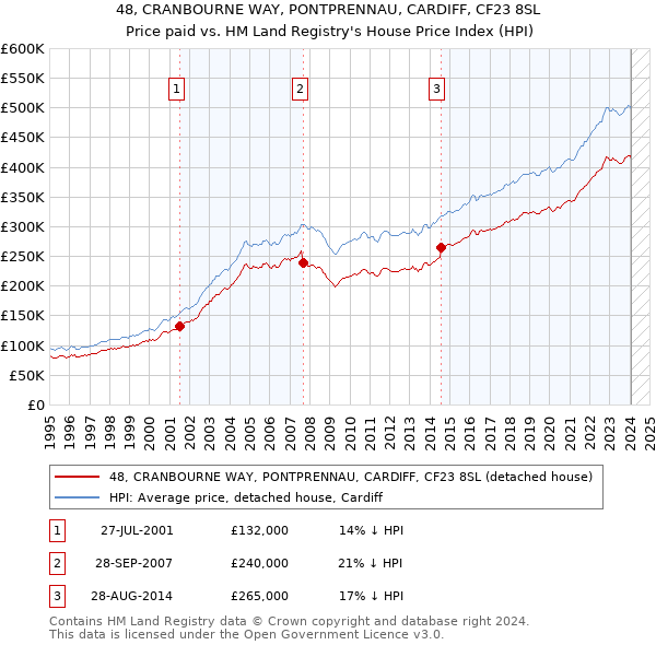 48, CRANBOURNE WAY, PONTPRENNAU, CARDIFF, CF23 8SL: Price paid vs HM Land Registry's House Price Index
