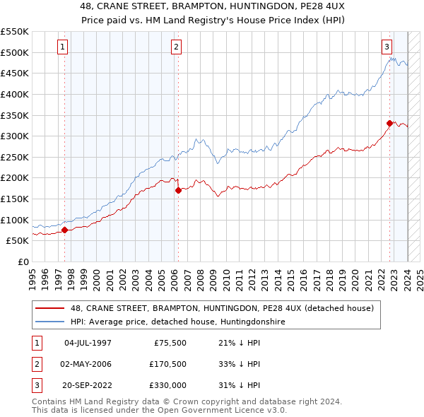 48, CRANE STREET, BRAMPTON, HUNTINGDON, PE28 4UX: Price paid vs HM Land Registry's House Price Index