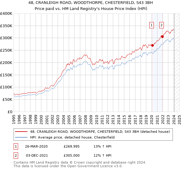 48, CRANLEIGH ROAD, WOODTHORPE, CHESTERFIELD, S43 3BH: Price paid vs HM Land Registry's House Price Index