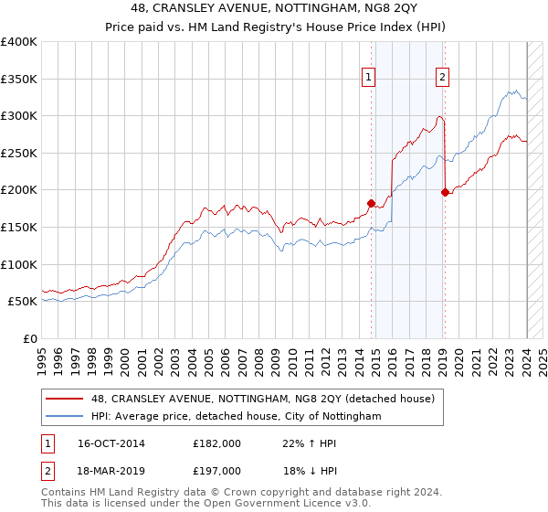 48, CRANSLEY AVENUE, NOTTINGHAM, NG8 2QY: Price paid vs HM Land Registry's House Price Index