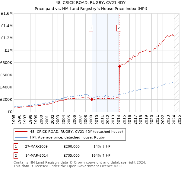 48, CRICK ROAD, RUGBY, CV21 4DY: Price paid vs HM Land Registry's House Price Index