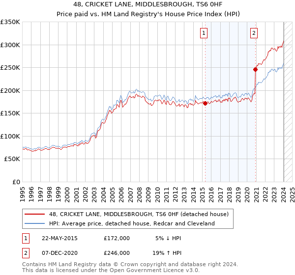 48, CRICKET LANE, MIDDLESBROUGH, TS6 0HF: Price paid vs HM Land Registry's House Price Index