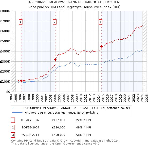 48, CRIMPLE MEADOWS, PANNAL, HARROGATE, HG3 1EN: Price paid vs HM Land Registry's House Price Index