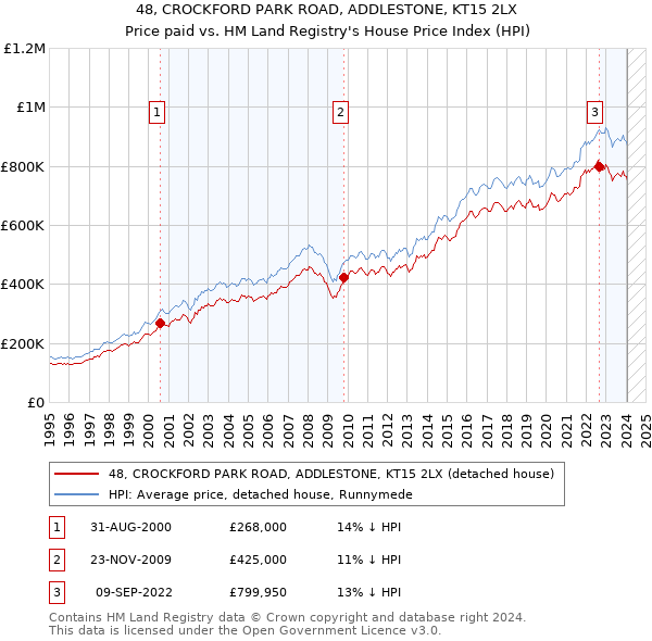 48, CROCKFORD PARK ROAD, ADDLESTONE, KT15 2LX: Price paid vs HM Land Registry's House Price Index