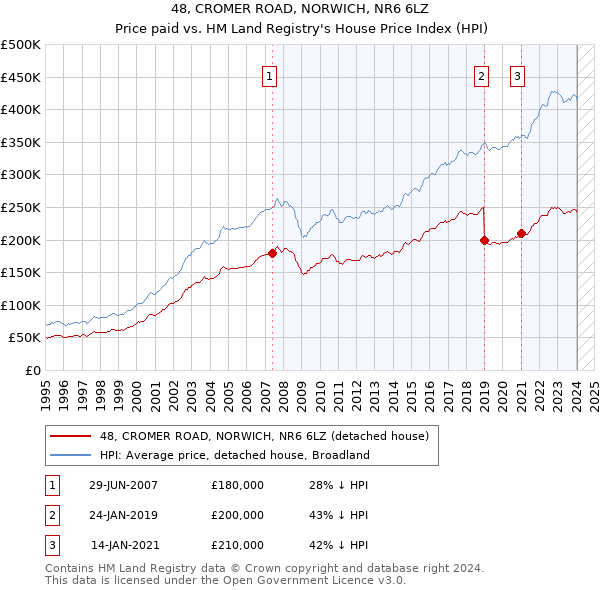 48, CROMER ROAD, NORWICH, NR6 6LZ: Price paid vs HM Land Registry's House Price Index