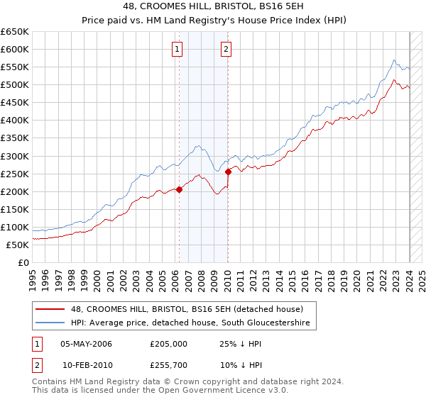 48, CROOMES HILL, BRISTOL, BS16 5EH: Price paid vs HM Land Registry's House Price Index