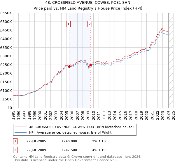 48, CROSSFIELD AVENUE, COWES, PO31 8HN: Price paid vs HM Land Registry's House Price Index