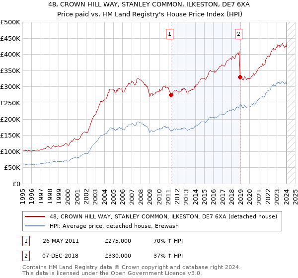 48, CROWN HILL WAY, STANLEY COMMON, ILKESTON, DE7 6XA: Price paid vs HM Land Registry's House Price Index