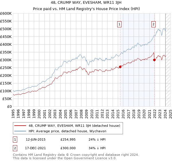48, CRUMP WAY, EVESHAM, WR11 3JH: Price paid vs HM Land Registry's House Price Index