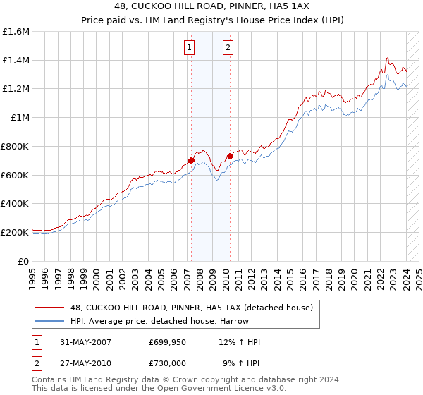 48, CUCKOO HILL ROAD, PINNER, HA5 1AX: Price paid vs HM Land Registry's House Price Index